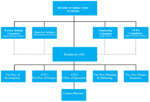 KAM organizational chart | The Kenneth Acha Foundation: Shaping Destiny