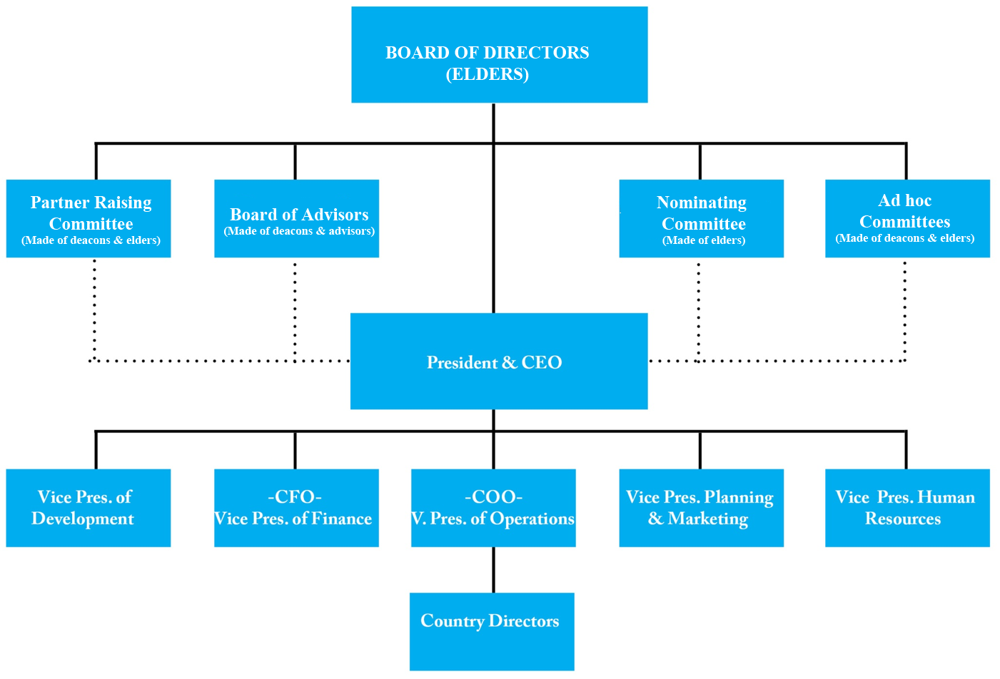 KAM organizational chart | The Kenneth Acha Foundation: Shaping Destiny